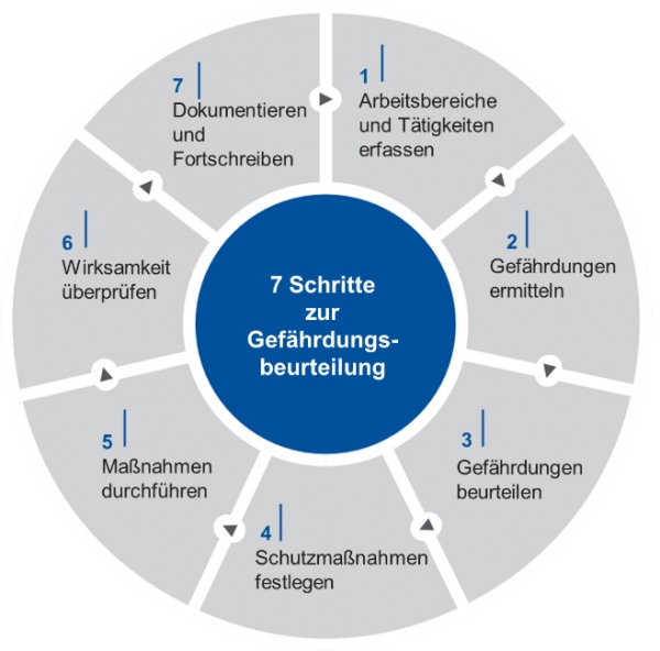 Gefährdungsbeurteilung